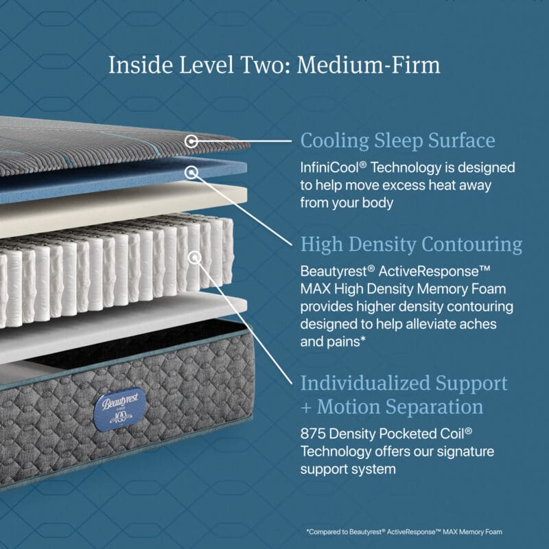 BeautyRest Level Two Core Medium-Firm Mattress - Queen - Image 2
